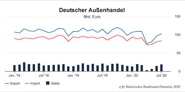 Deutsche Exporte und Importe seit Januar 2018 (Grafik: Destatis)